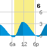 Litchfield by the Sea tide chart for Thursday, January 6, 2022