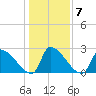 Litchfield by the Sea tide chart for Friday, January 7, 2022