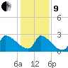 Litchfield by the Sea tide chart for Sunday, January 9, 2022
