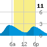 Litchfield by the Sea tide chart for Friday, February 11, 2022
