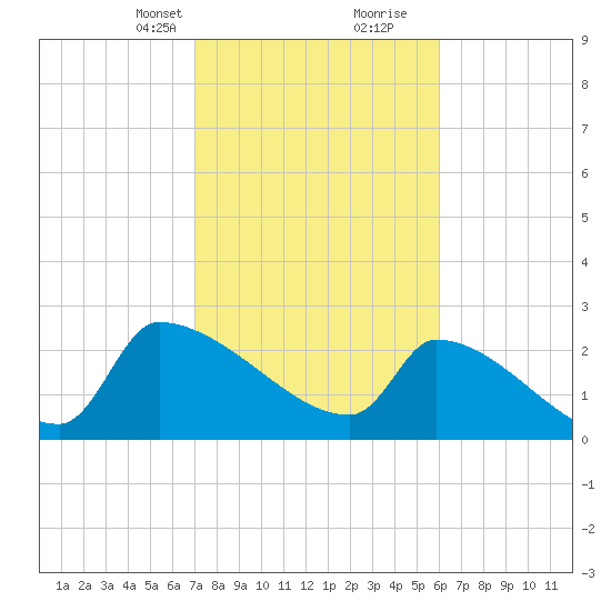 Litchfield by the Sea tide chart for Saturday, February 12, 2022