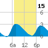 Litchfield by the Sea tide chart for Tuesday, February 15, 2022