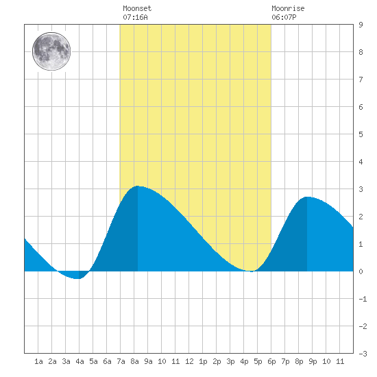 Litchfield by the Sea tide chart for Wednesday, February 16, 2022