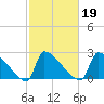 Litchfield by the Sea tide chart for Saturday, February 19, 2022