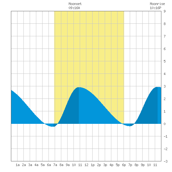 Litchfield by the Sea tide chart for Sunday, February 20, 2022