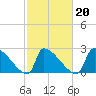 Litchfield by the Sea tide chart for Sunday, February 20, 2022