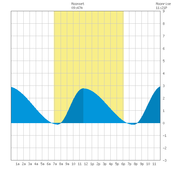 Litchfield by the Sea tide chart for Monday, February 21, 2022