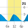 Litchfield by the Sea tide chart for Monday, February 21, 2022