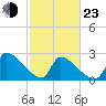 Litchfield by the Sea tide chart for Wednesday, February 23, 2022
