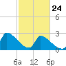 Litchfield by the Sea tide chart for Thursday, February 24, 2022
