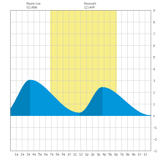 Litchfield by the Sea tide chart for Friday, February 25, 2022