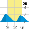 Litchfield by the Sea tide chart for Saturday, February 26, 2022
