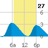 Litchfield by the Sea tide chart for Sunday, February 27, 2022