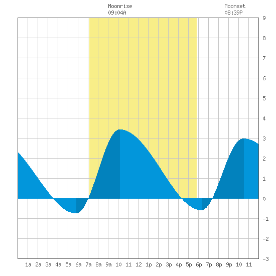 Litchfield by the Sea tide chart for Thursday, February 3, 2022