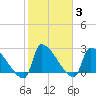 Litchfield by the Sea tide chart for Thursday, February 3, 2022