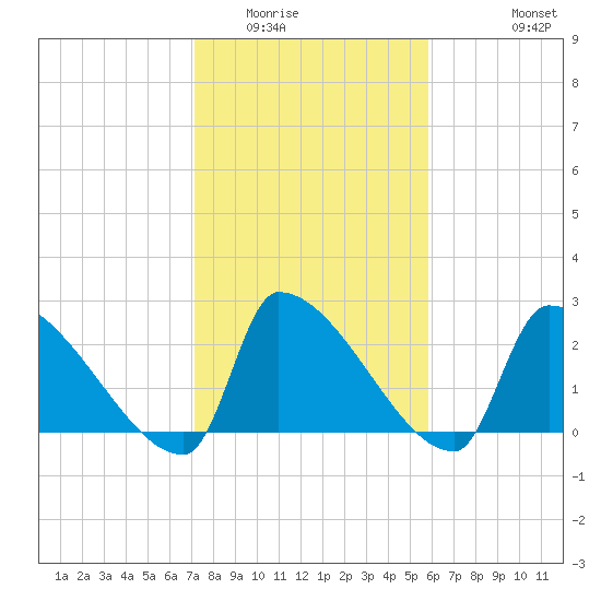Litchfield by the Sea tide chart for Friday, February 4, 2022