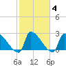 Litchfield by the Sea tide chart for Friday, February 4, 2022