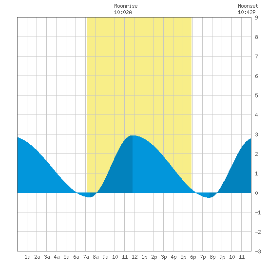Litchfield by the Sea tide chart for Saturday, February 5, 2022