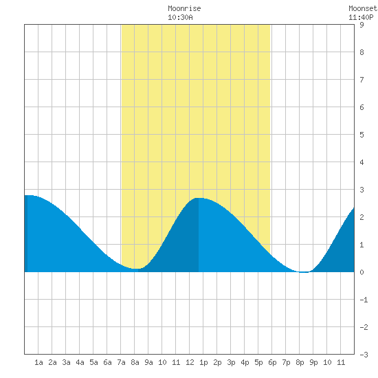 Litchfield by the Sea tide chart for Sunday, February 6, 2022