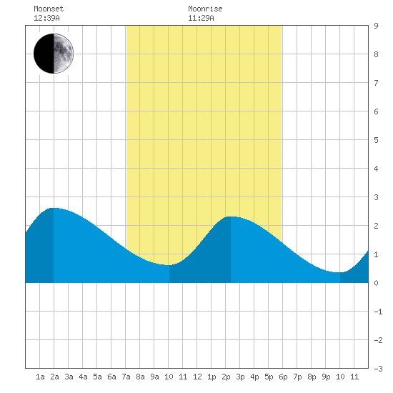 Litchfield by the Sea tide chart for Tuesday, February 8, 2022