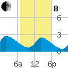 Litchfield by the Sea tide chart for Tuesday, February 8, 2022