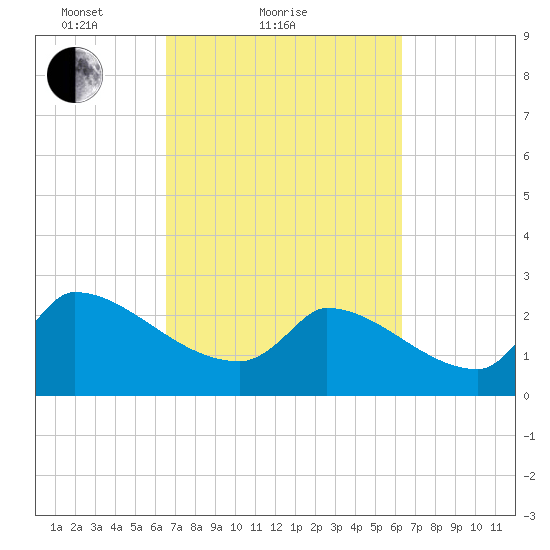 Litchfield by the Sea tide chart for Thursday, March 10, 2022
