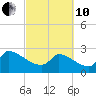 Litchfield by the Sea tide chart for Thursday, March 10, 2022