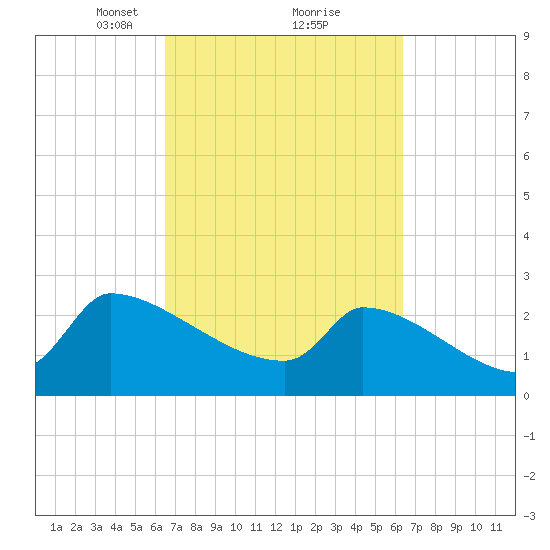 Litchfield by the Sea tide chart for Saturday, March 12, 2022