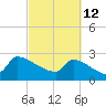 Litchfield by the Sea tide chart for Saturday, March 12, 2022