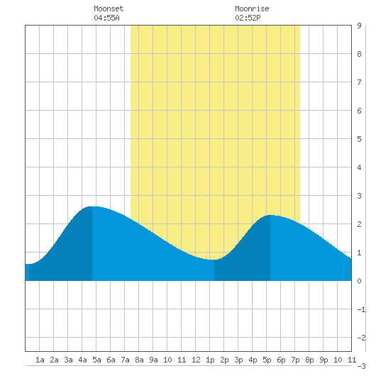 Litchfield by the Sea tide chart for Sunday, March 13, 2022