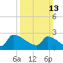 Litchfield by the Sea tide chart for Sunday, March 13, 2022