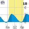 Litchfield by the Sea tide chart for Friday, March 18, 2022