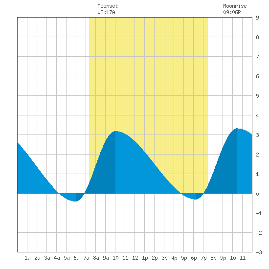 Litchfield by the Sea tide chart for Saturday, March 19, 2022