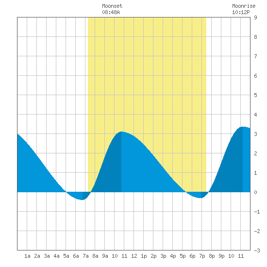 Litchfield by the Sea tide chart for Sunday, March 20, 2022