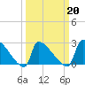 Litchfield by the Sea tide chart for Sunday, March 20, 2022
