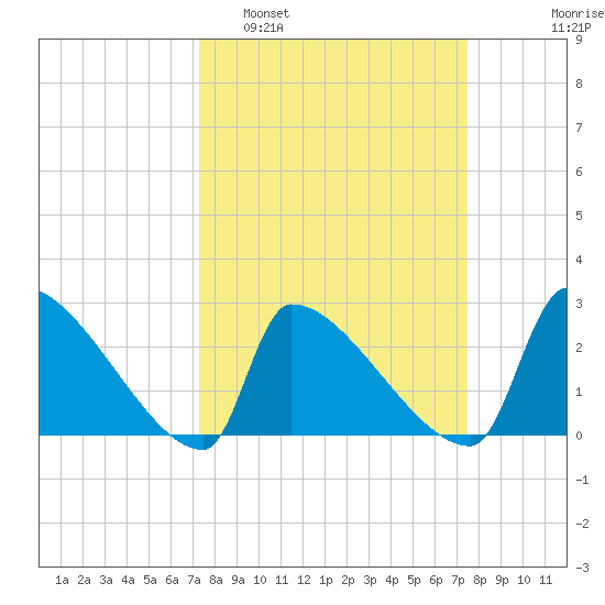 Litchfield by the Sea tide chart for Monday, March 21, 2022