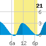 Litchfield by the Sea tide chart for Monday, March 21, 2022