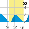 Litchfield by the Sea tide chart for Tuesday, March 22, 2022