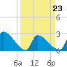 Litchfield by the Sea tide chart for Wednesday, March 23, 2022