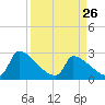 Litchfield by the Sea tide chart for Saturday, March 26, 2022