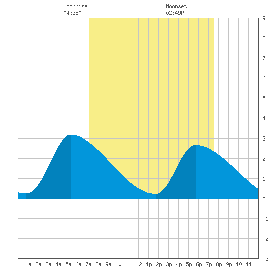 Litchfield by the Sea tide chart for Sunday, March 27, 2022