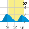 Litchfield by the Sea tide chart for Sunday, March 27, 2022