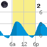 Litchfield by the Sea tide chart for Wednesday, March 2, 2022