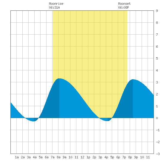 Litchfield by the Sea tide chart for Wednesday, March 30, 2022