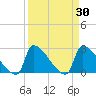 Litchfield by the Sea tide chart for Wednesday, March 30, 2022