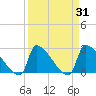 Litchfield by the Sea tide chart for Thursday, March 31, 2022