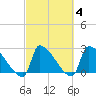 Litchfield by the Sea tide chart for Friday, March 4, 2022