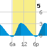 Litchfield by the Sea tide chart for Saturday, March 5, 2022