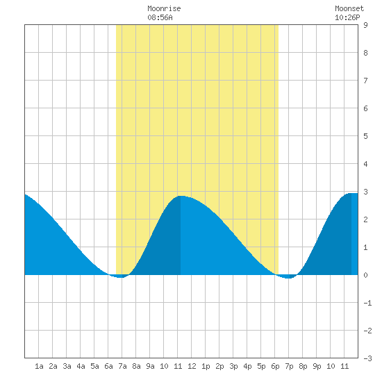 Litchfield by the Sea tide chart for Sunday, March 6, 2022