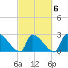 Litchfield by the Sea tide chart for Sunday, March 6, 2022